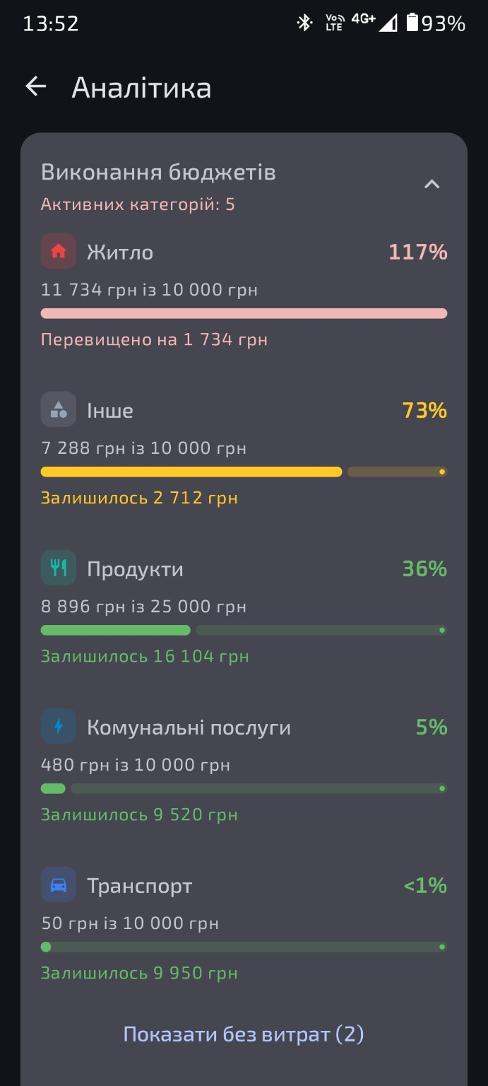 Виконання місячних бюджетів за категоріями в DimFin